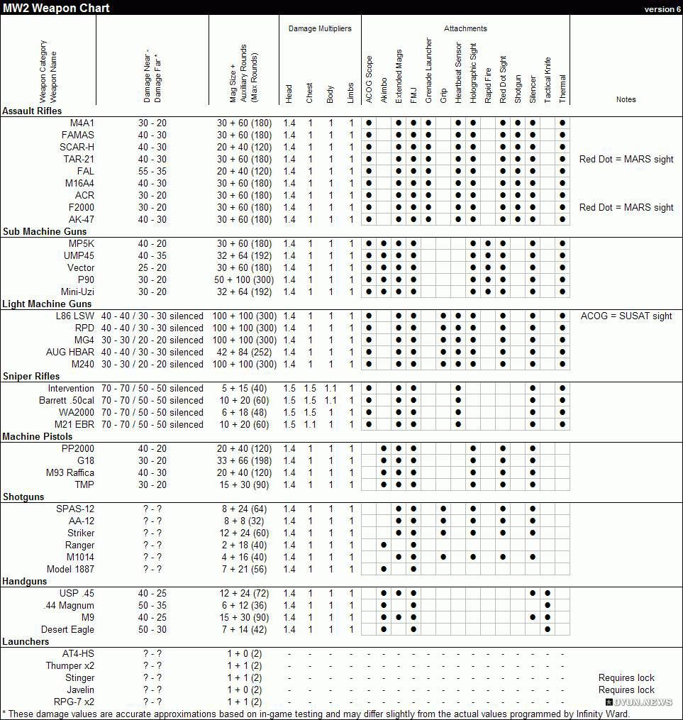 Call Of Duty 6 Mw2 Weapon Chart