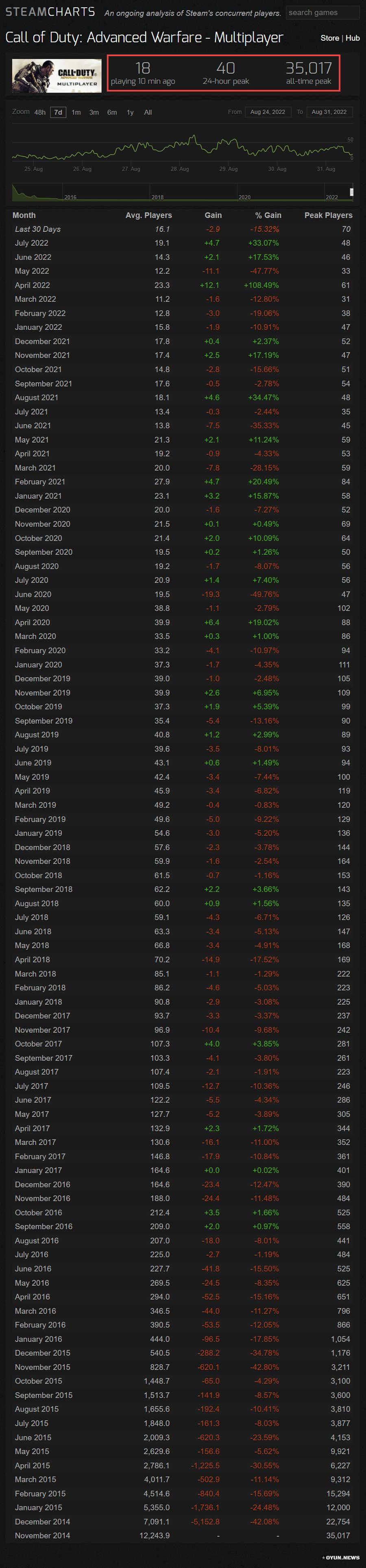 Call of Duty: Advanced Warfare Multiplayer Oyuncu İstatistikleri Call Of Duty Advanced Warfare Multiplayer Stats 31.08.2022