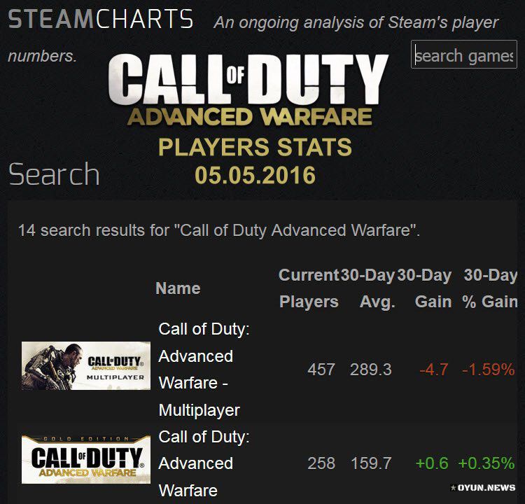 Codaw Oyuncu Sayisi Durumu 05 05 2016