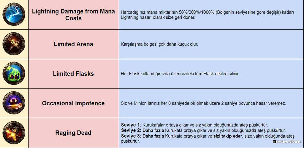 Path of Exile: Ultimatum Değişkenler Tablosu Path Of Exile Ultimatum Degiskenler Tablosu 2
