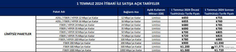 Turk Telekom Internet Tarifelerine Zam Geldi