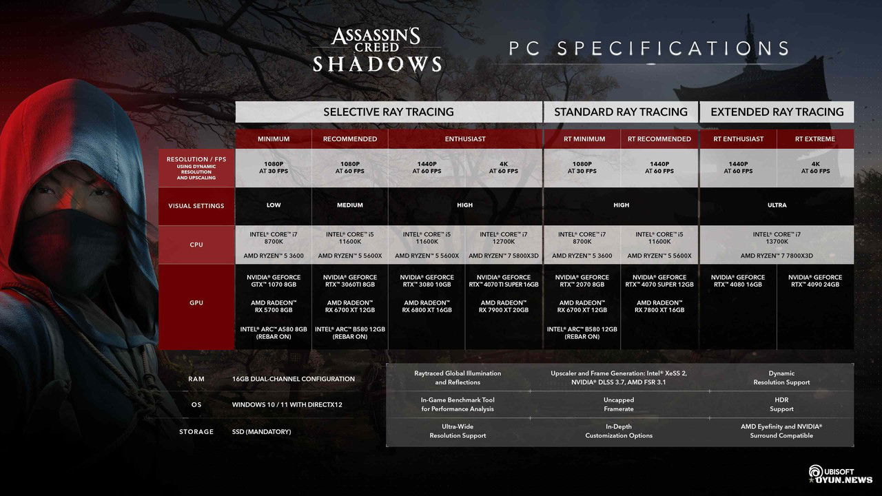 Assassin's Creed Shadows Sistem Gereksinimleri Assassin's Creed Shadows Sistem Gereksinimleri