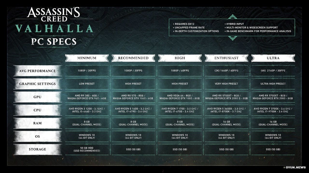 Assassins Creed: Valhalla Minimum, Önerilen, Yüksek ve Ultra Sistem Gereksinimleri Assassins Creed: Valhalla Minimum, Önerilen, Yüksek ve Ultra Sistem Gereksinimleri