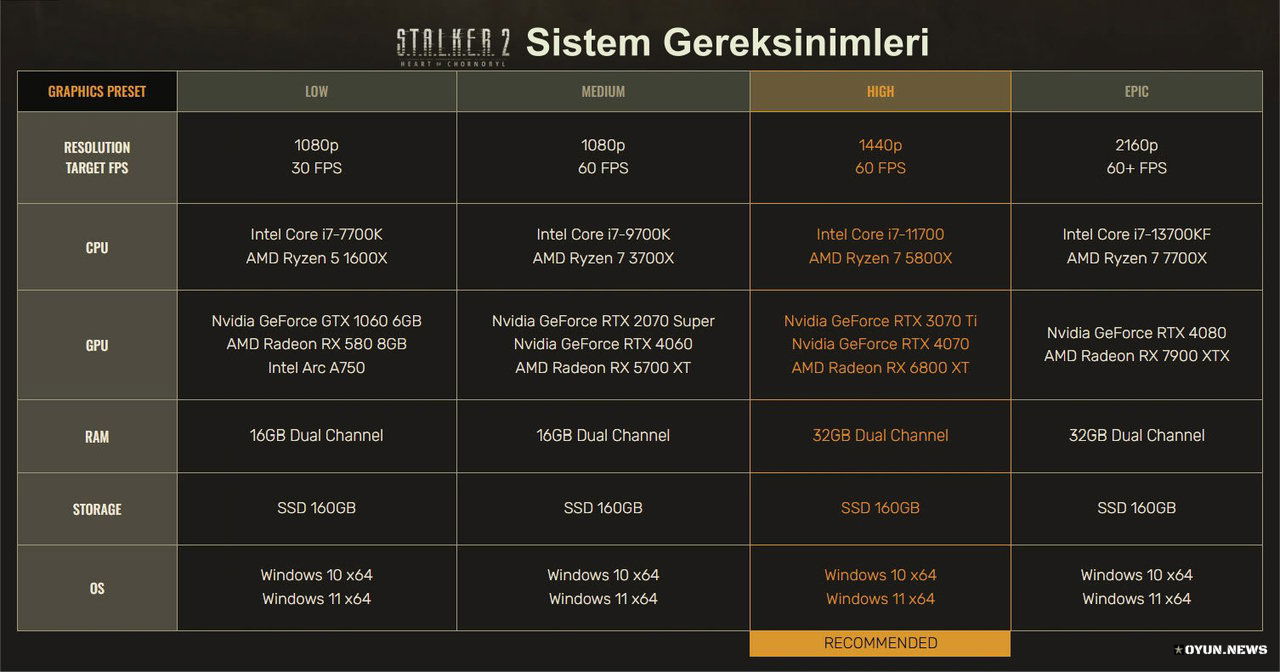 S.T.A.L.K.E.R. 2: Heart of Chornobyl Minimum, Orta, Önerilen ve Ultra Sistem Gereksinimleri S.T.A.L.K.E.R. 2: Heart of Chornobyl Minimum, Orta, Önerilen ve Ultra Sistem Gereksinimleri