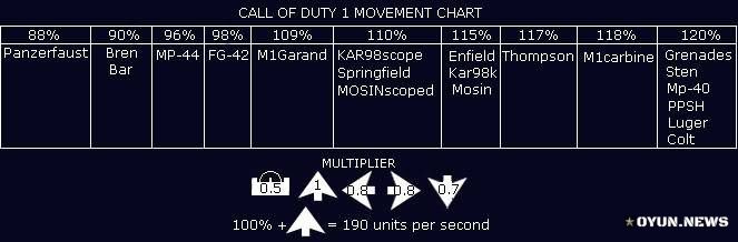 3 Cod1 Movement Chart
