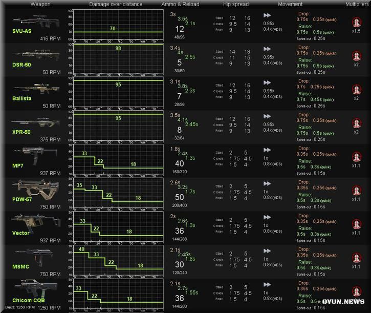 Black Ops 2 Weapons Damage Charts 1