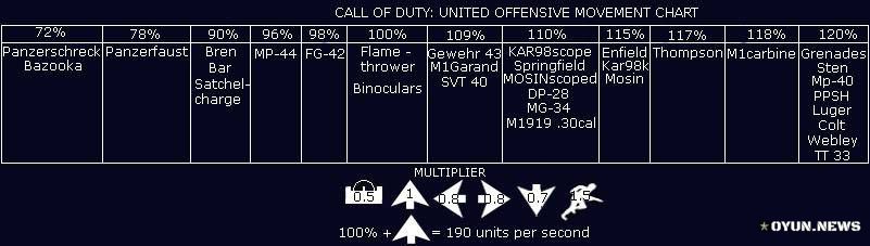 Call Of Duty Uo Movement Chart