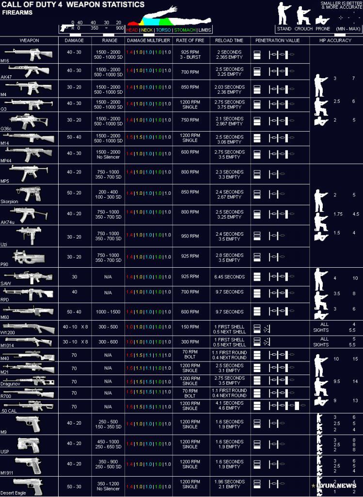 Cod4 Guns Statistics