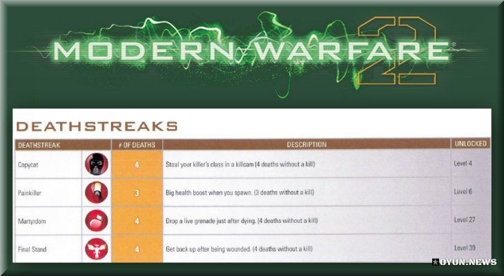 Modern Warfare 2 Deathstreaks